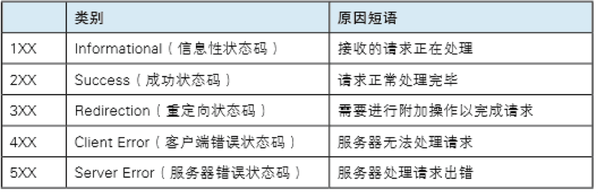 状态码